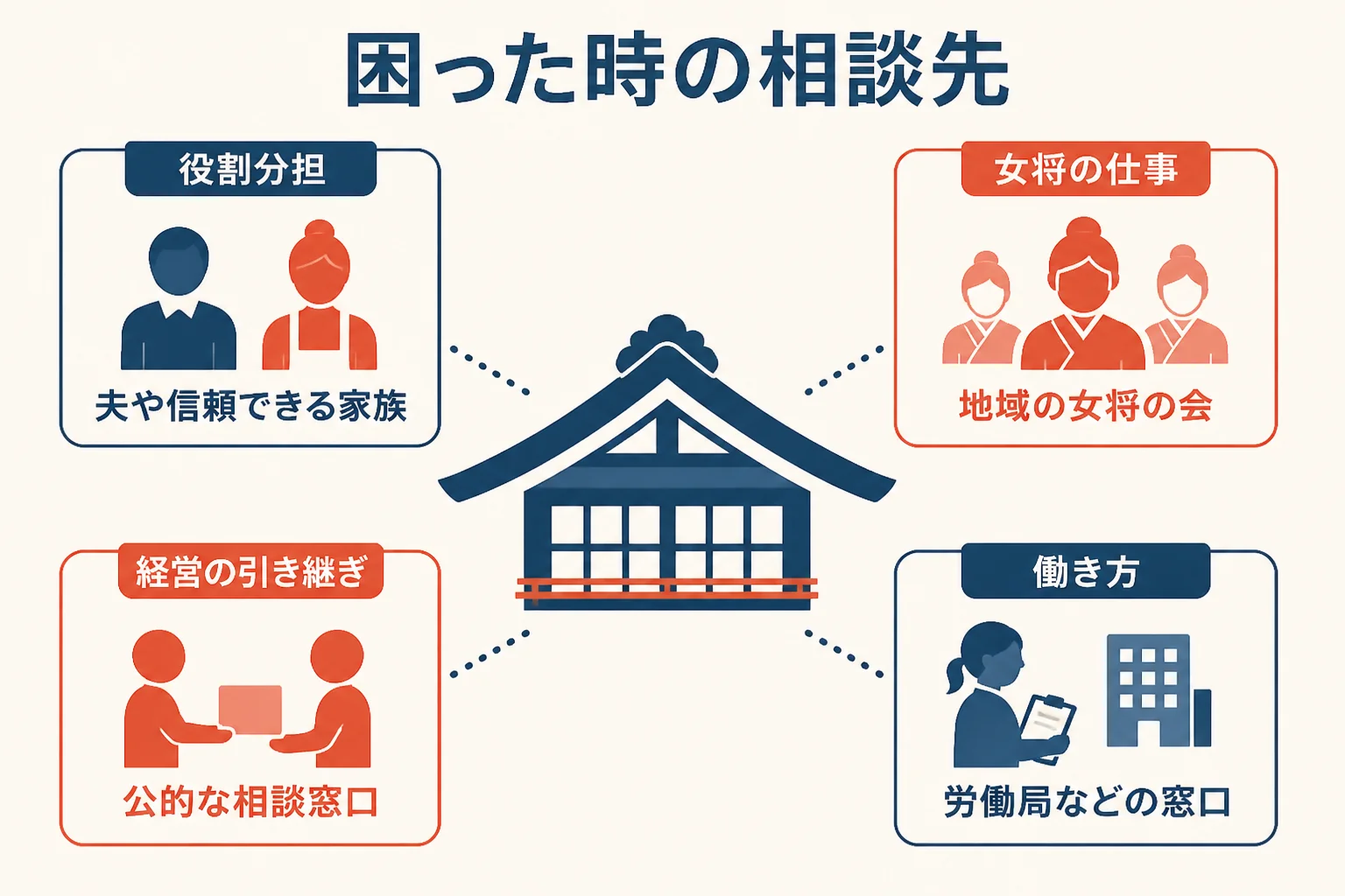 旅館に嫁いだあとの悩みの種類ごとに、相談できる相手や場所を示した図解
