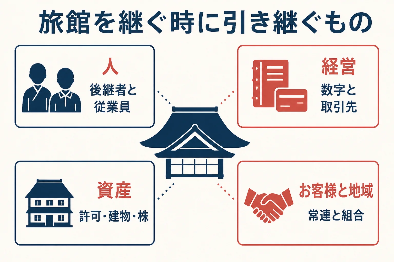 旅館の事業承継で引き継ぐものを、人・経営・資産・お客様と地域の4つに分けて示した図解