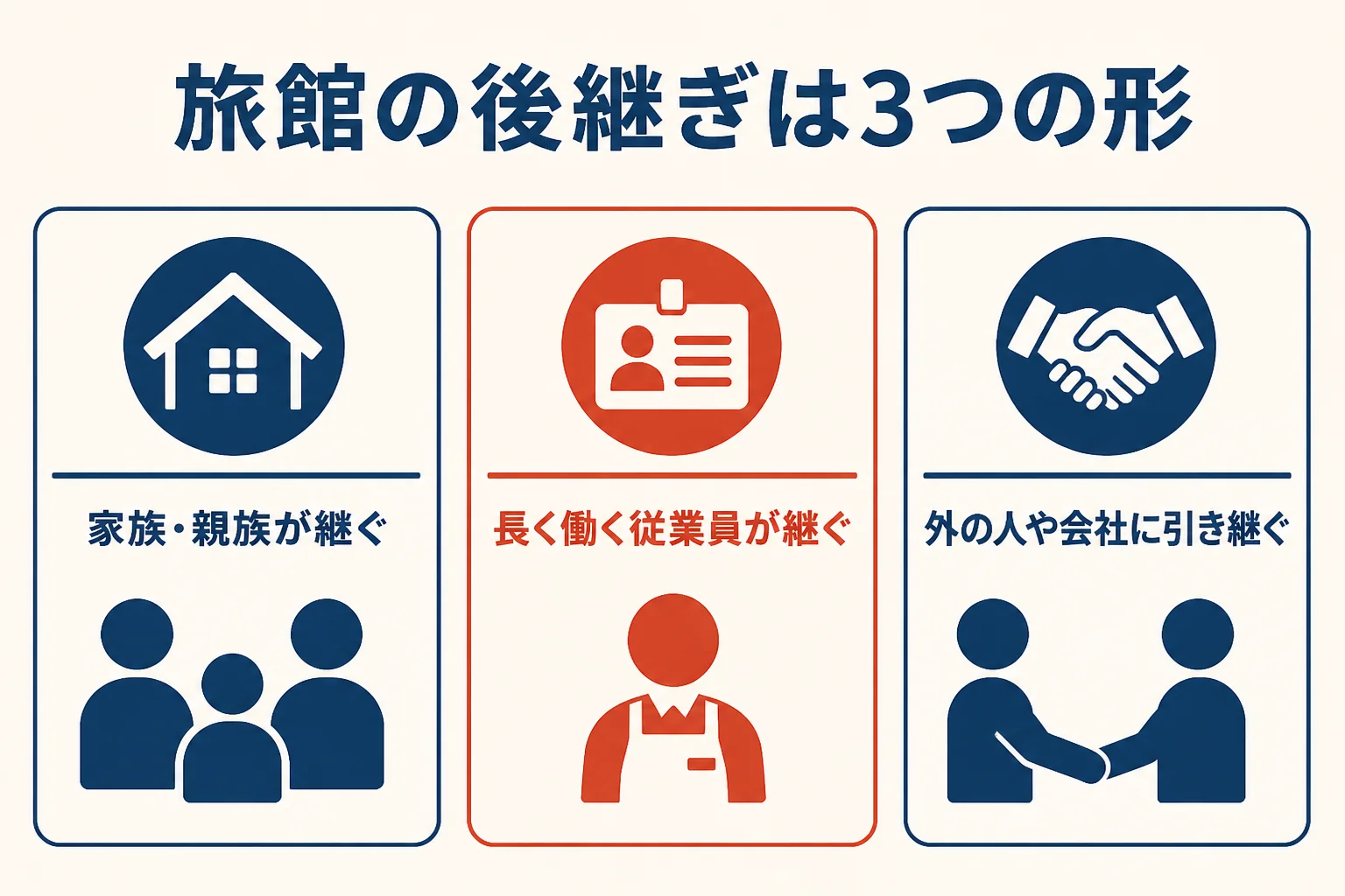 旅館の後継ぎの3つの形として、家族・従業員・外の人や会社に引き継ぐ流れを比べた図解
