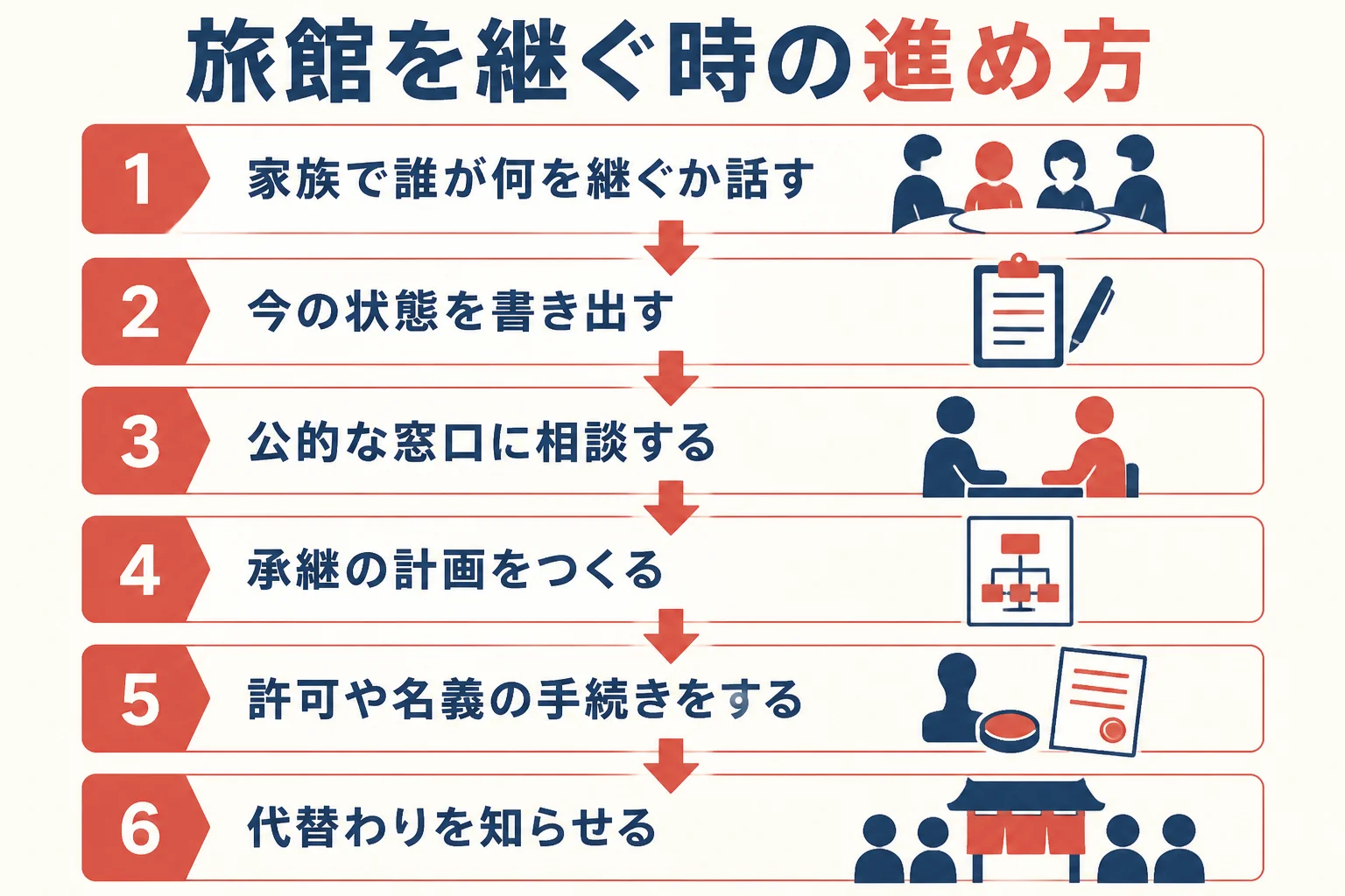 旅館を継ぐ時に、家族の話し合いから代替わりのお知らせまでを順に進める流れの図解
