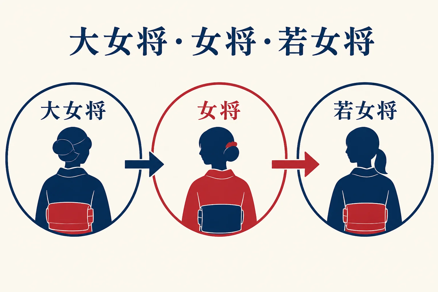 大女将・女将・若女将の3つの立場と、それぞれの役目の例を並べた図解
