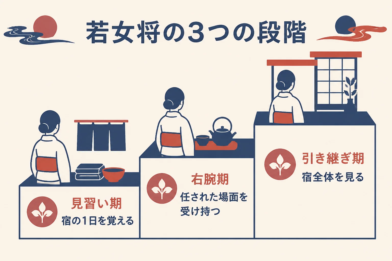 若女将の時期を見習い期・女将の右腕期・引き継ぎ期の3段階に分け、任されやすい仕事の流れを示した図解