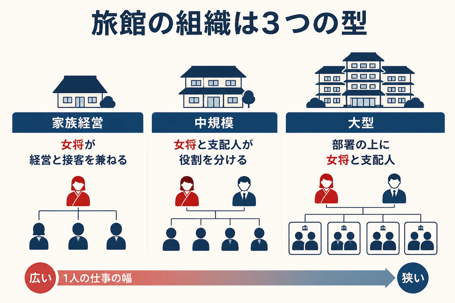 家族経営の小規模旅館・中規模旅館・大型旅館の3つの組織の型と、女将の位置を比べた図解