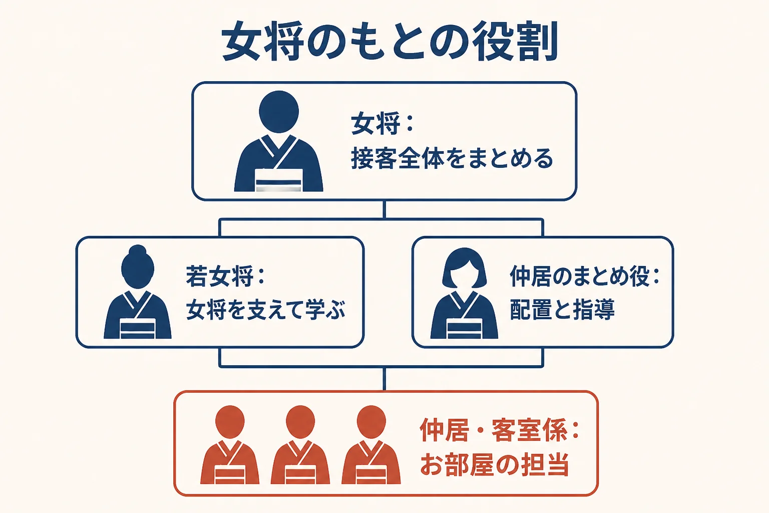 女将のもとで若女将・仲居のまとめ役・仲居が受け持つ役割を示した図解