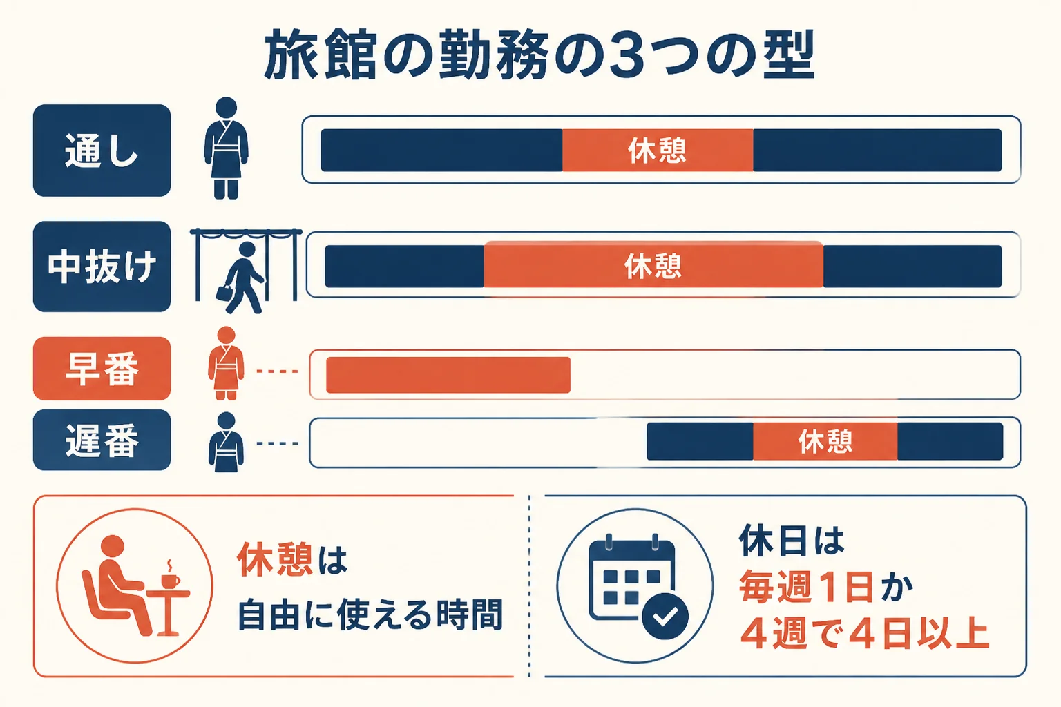旅館の勤務の型を通し・中抜け・早番遅番の3つに分け、休憩と休日のルールと並べた図解