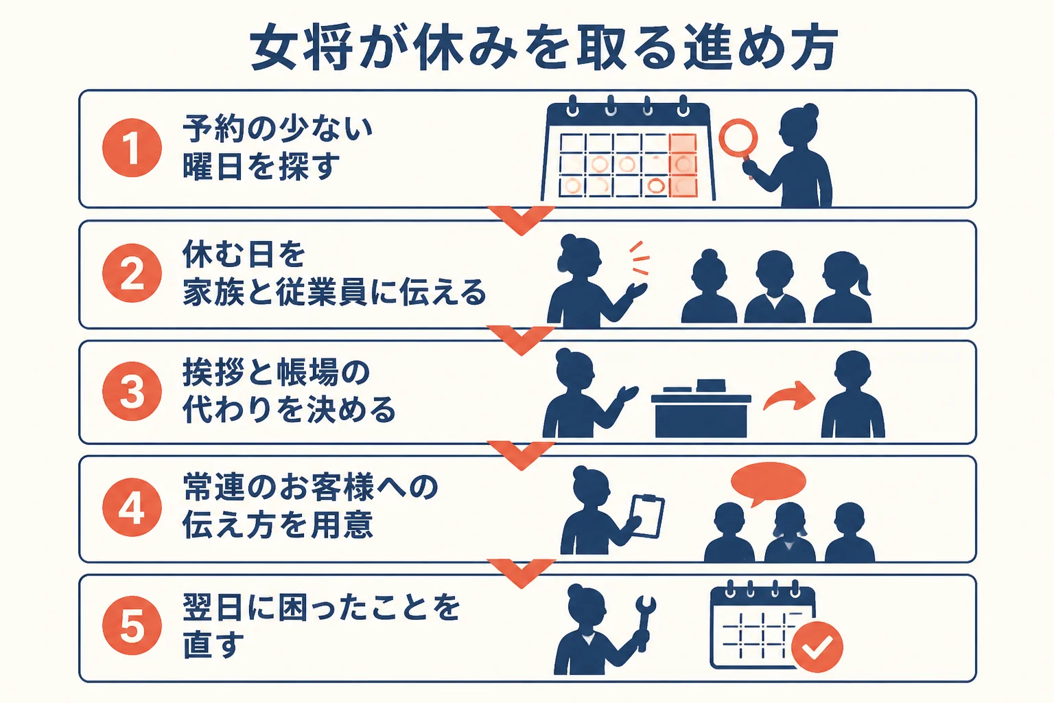 家族で営む宿の女将が休みを取るまでの進め方を順番に示した図解