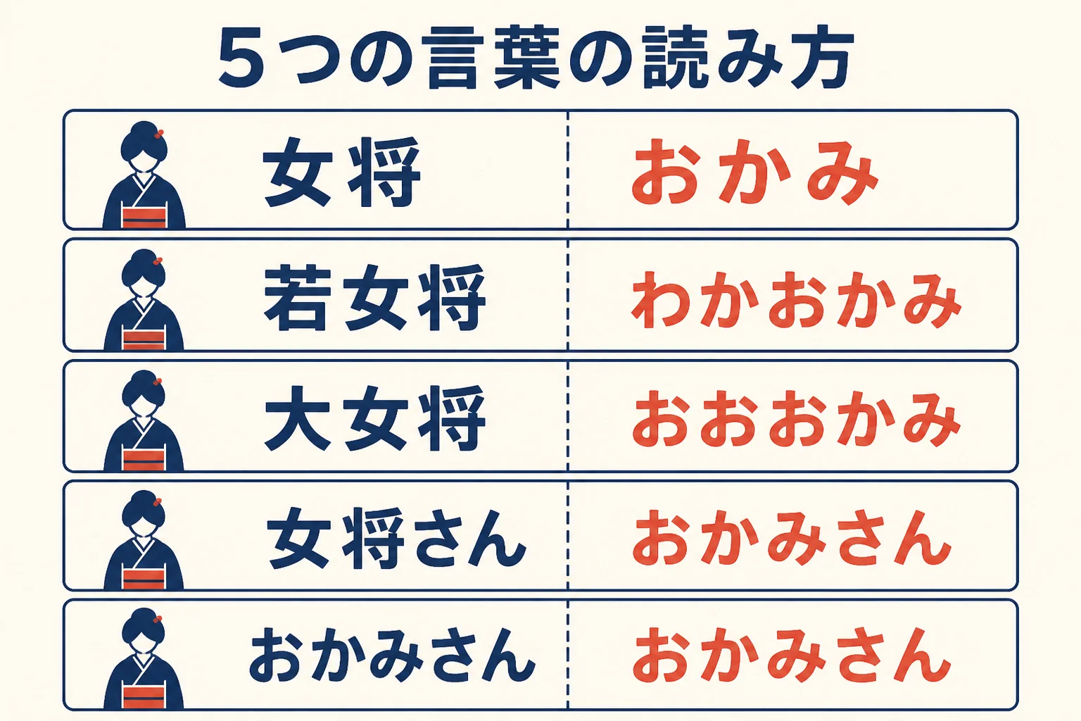 女将・若女将・大女将・女将さん・おかみさんの読み方と使う場面を並べた早見表の図解