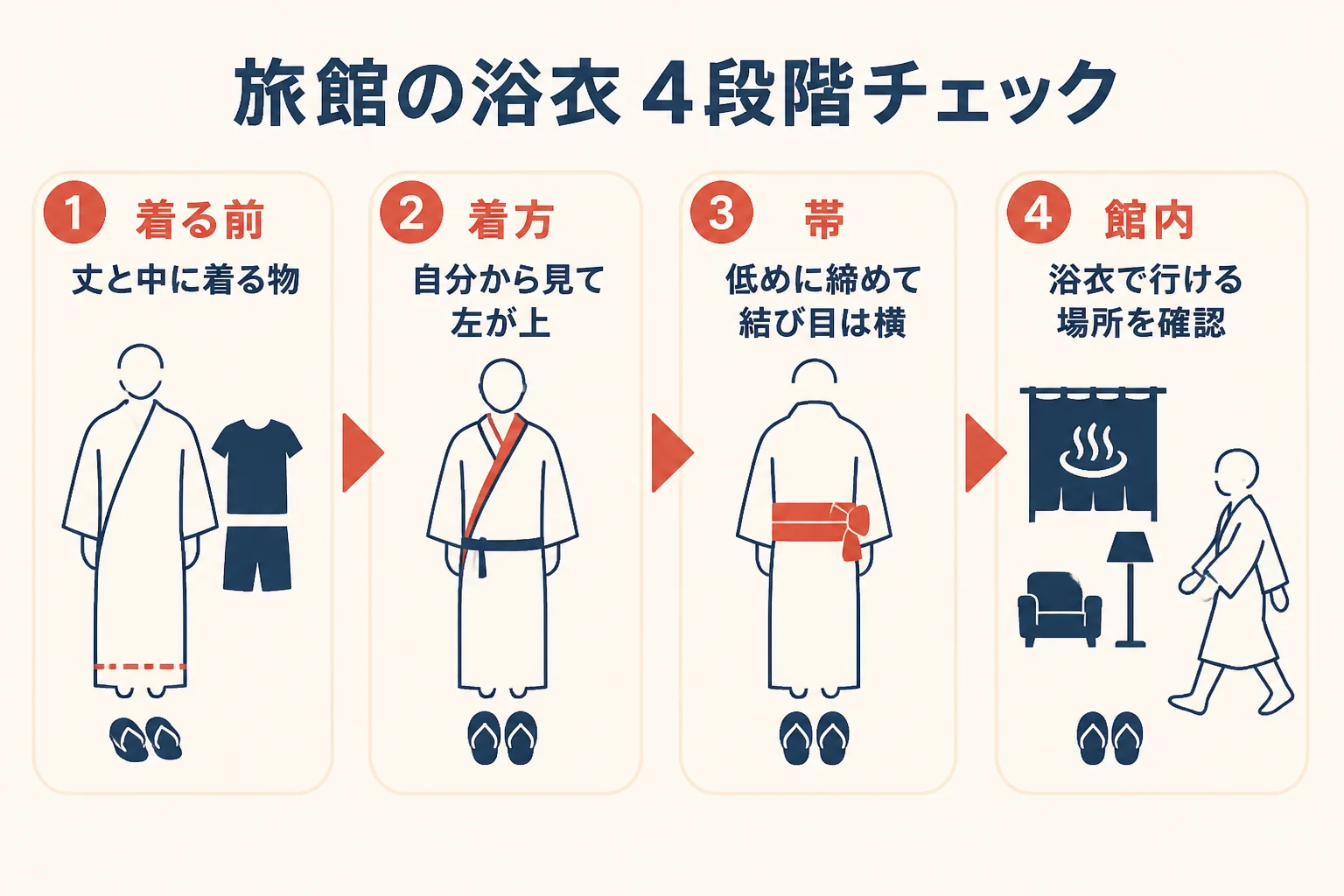 旅館の浴衣を、着る前・着方・帯・館内の4段階に分けて確かめる流れの図解