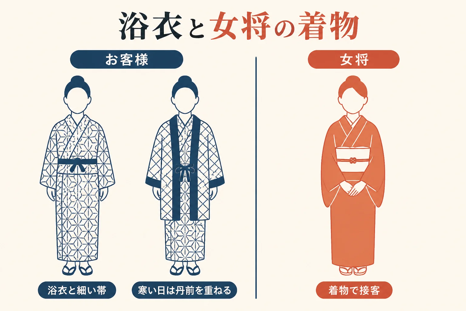 旅館の浴衣と着物の違い、お客様と女将それぞれの装いを比べた図解